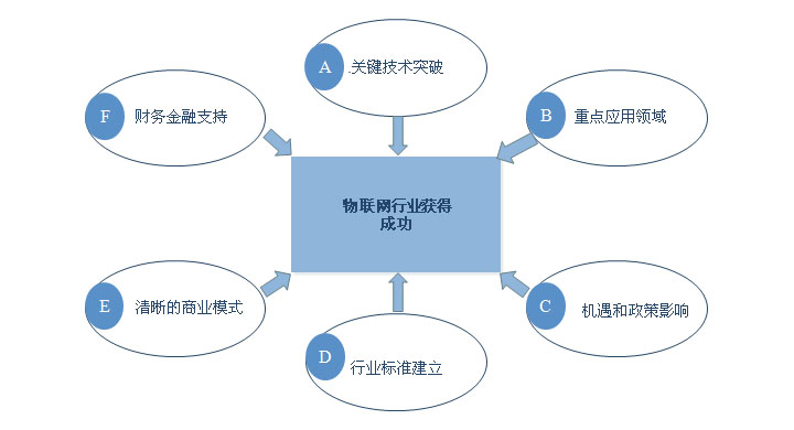 物联网发展规划